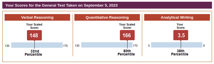 GRE General score report showing Verbal 148, Quantitative 166, and Analytical Writing 3.5