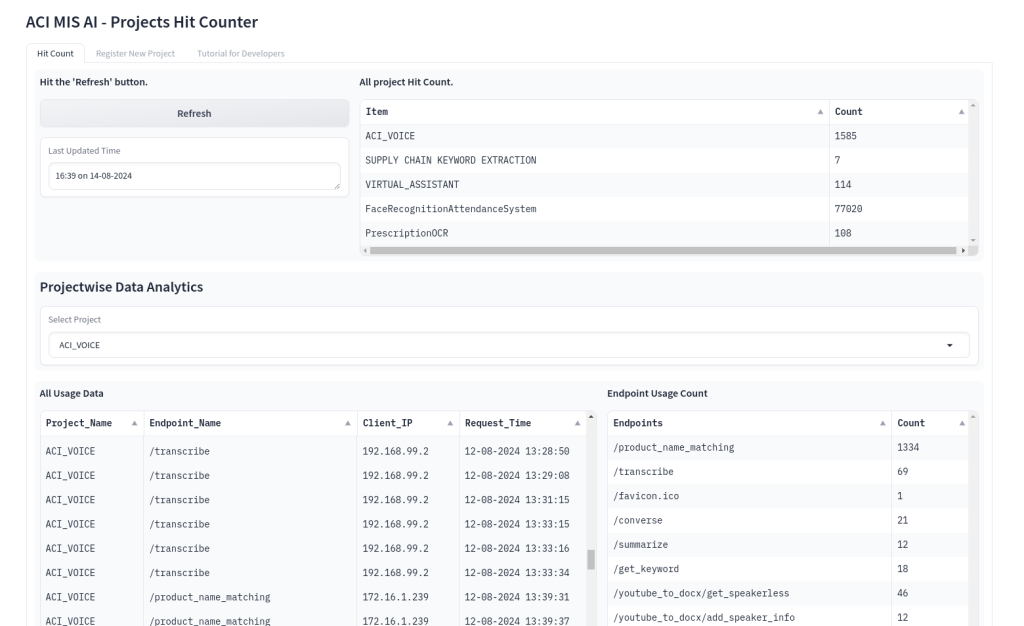 Dashboard of the ACI Project HitCounter